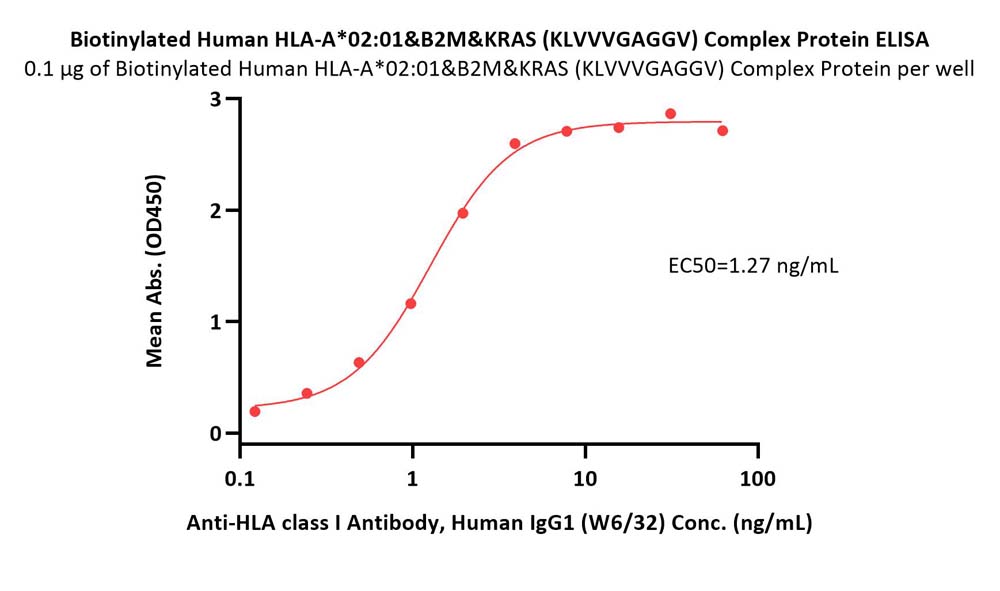 Biotinylated Human HLA-A*02:01&B2M&KRAS (KLVVVGAGGV) Complex Pr