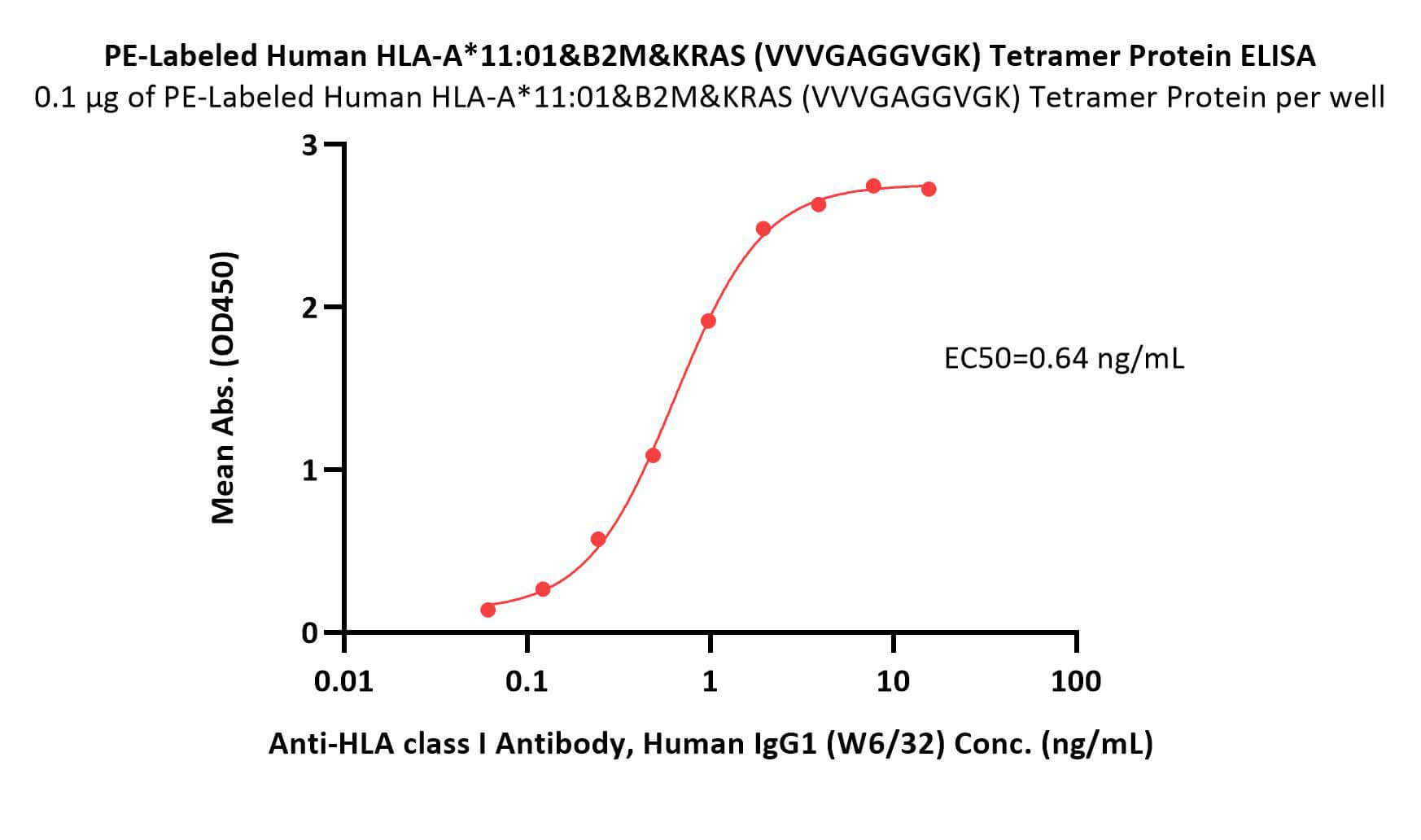 PE-Labeled Human HLA-A*11:01&B2M&KRAS (VVVGAGGVGK) Tetramer Pro