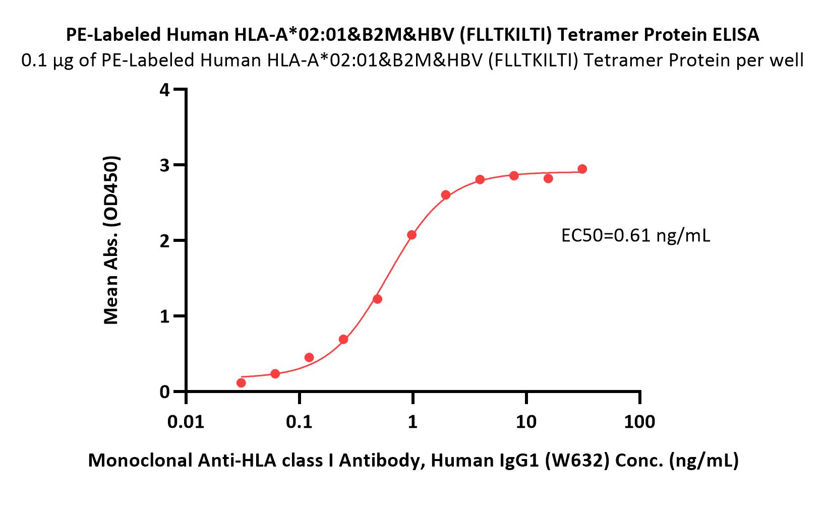 PE-Labeled Human HLA-A*02:01&B2M&HBV (FLLTKILTI) Tetramer Prote