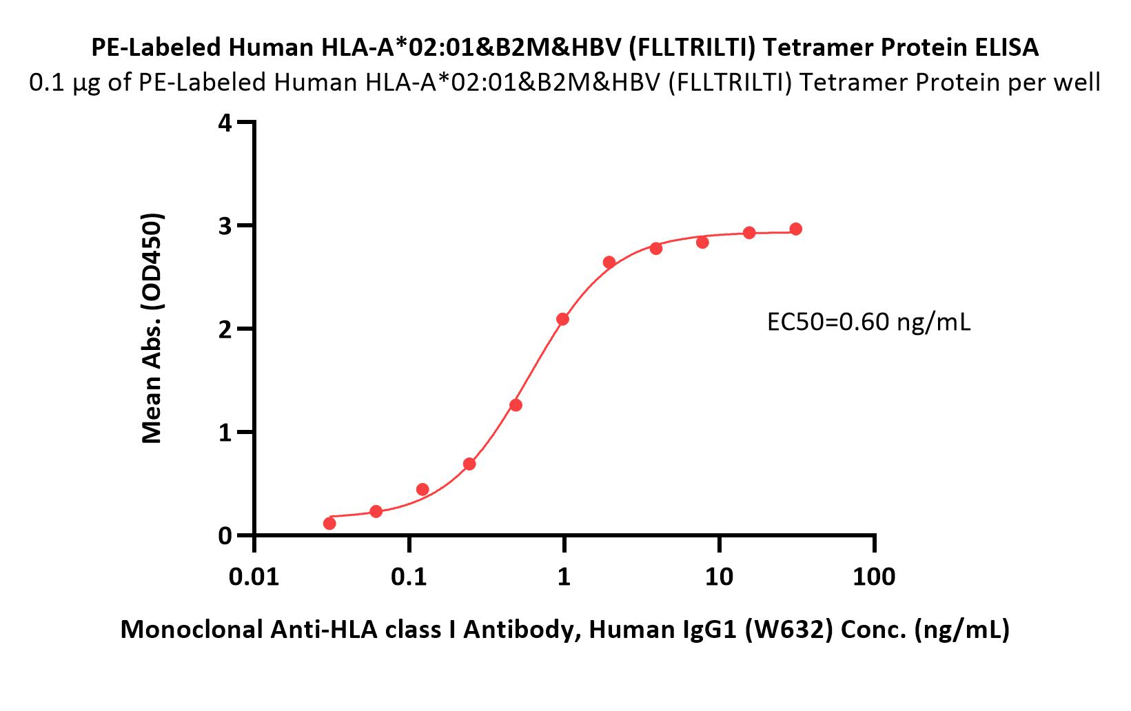 PE-Labeled Human HLA-A*02:01&B2M&HBV (FLLTRILTI) Tetramer Prote