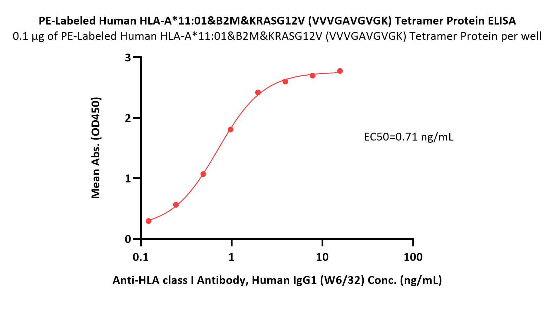 PE-Labeled Human HLA-A*11:01&B2M&KRASG12V (VVVGAVGVGK) Tetramer