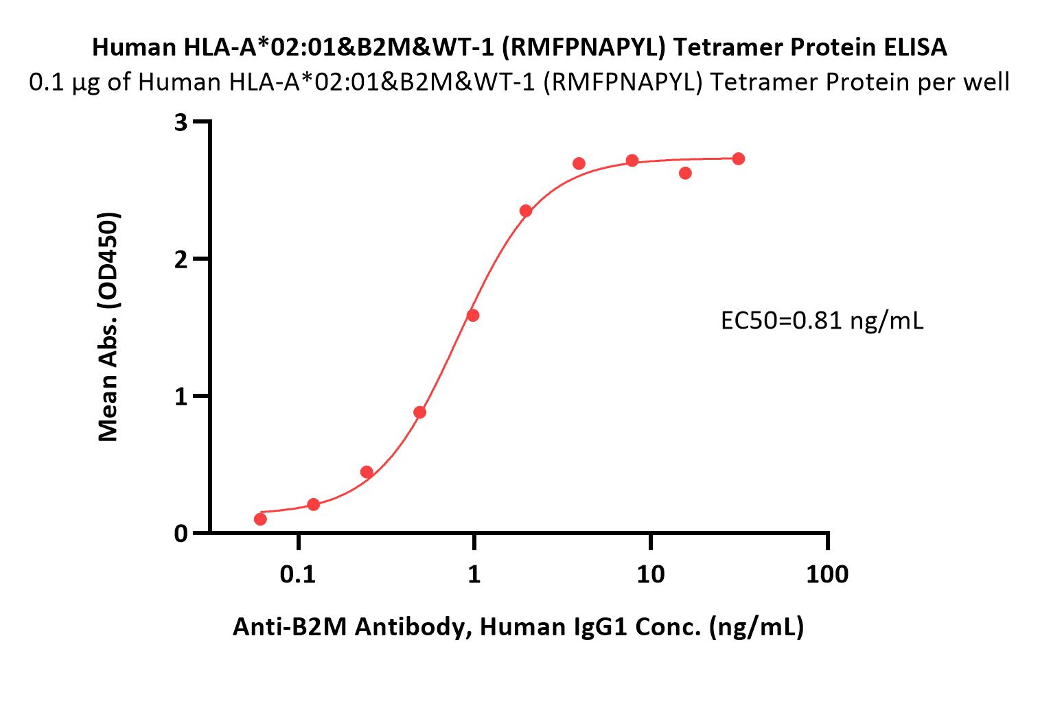 Human HLA-A*02:01&B2M&WT-1 (RMFPNAPYL) Tetramer Protein (MALS v