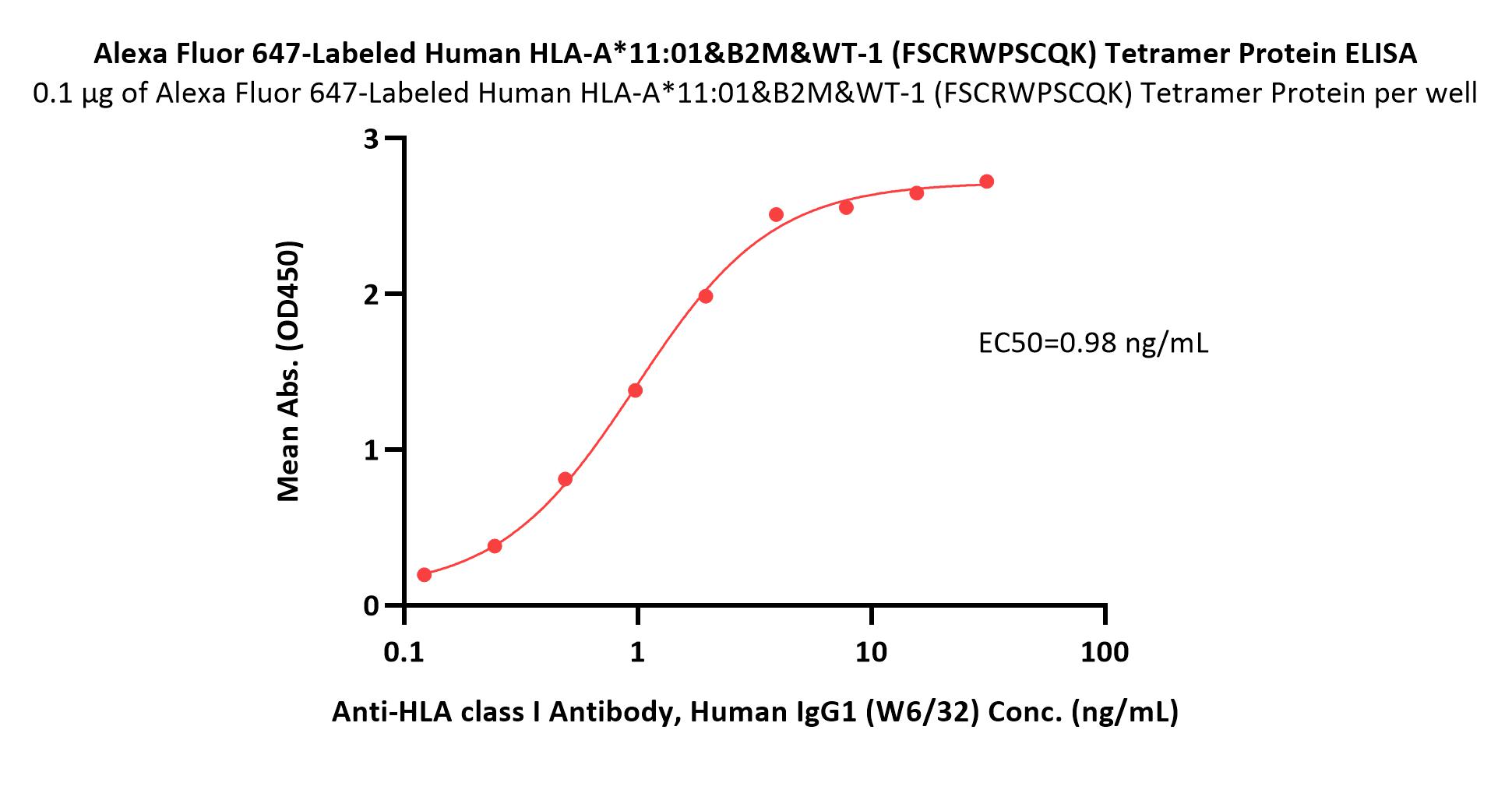 Alexa Fluor™ 647-Labeled Human HLA-A*11:01&B2M&WT-1 (FSCRWPSCQK