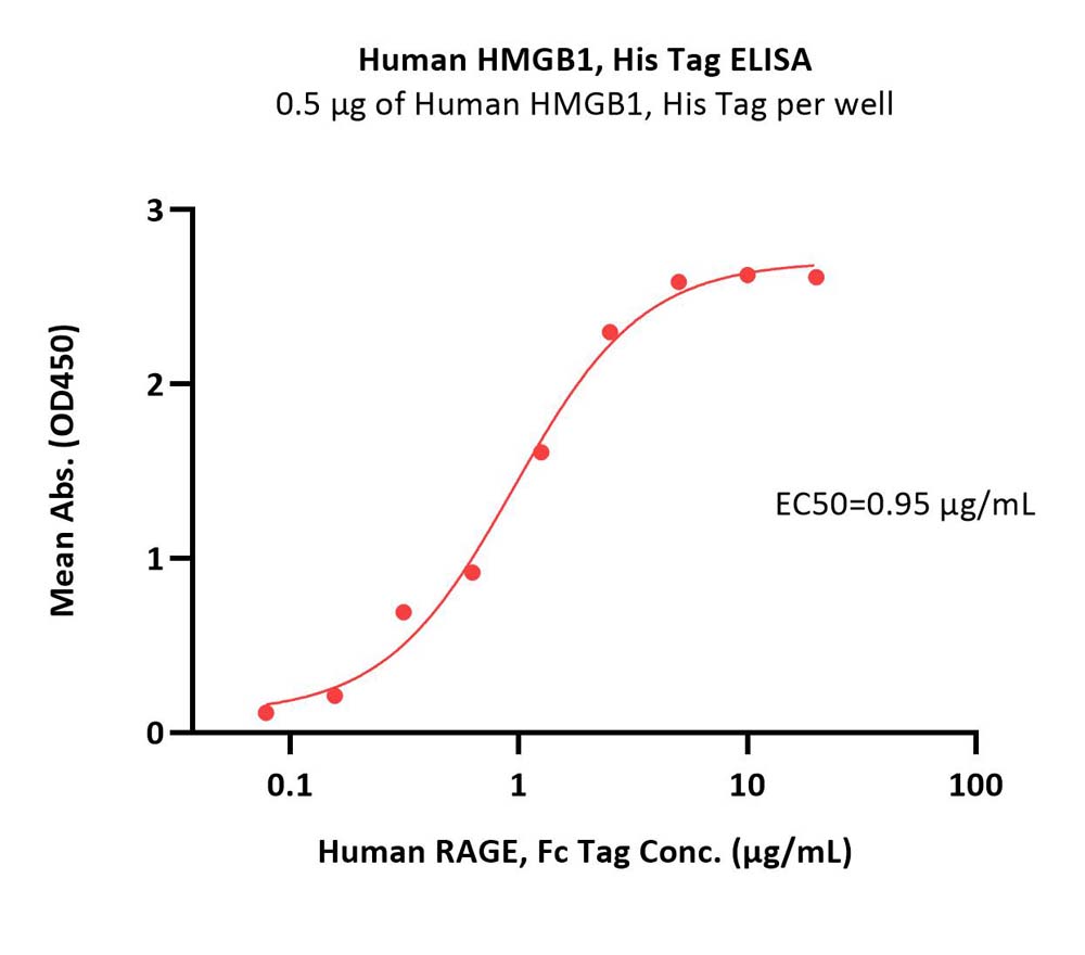 Human HMGB1 Protein, His Tag
