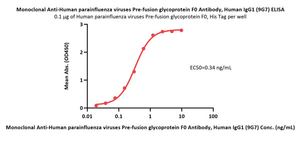 Monoclonal Anti-Human parainfluenza viruses Pre-fusion glycopro
