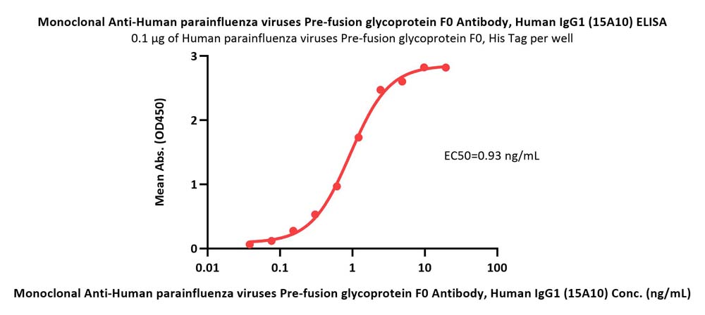 Monoclonal Anti-Human parainfluenza viruses Pre-fusion glycopro