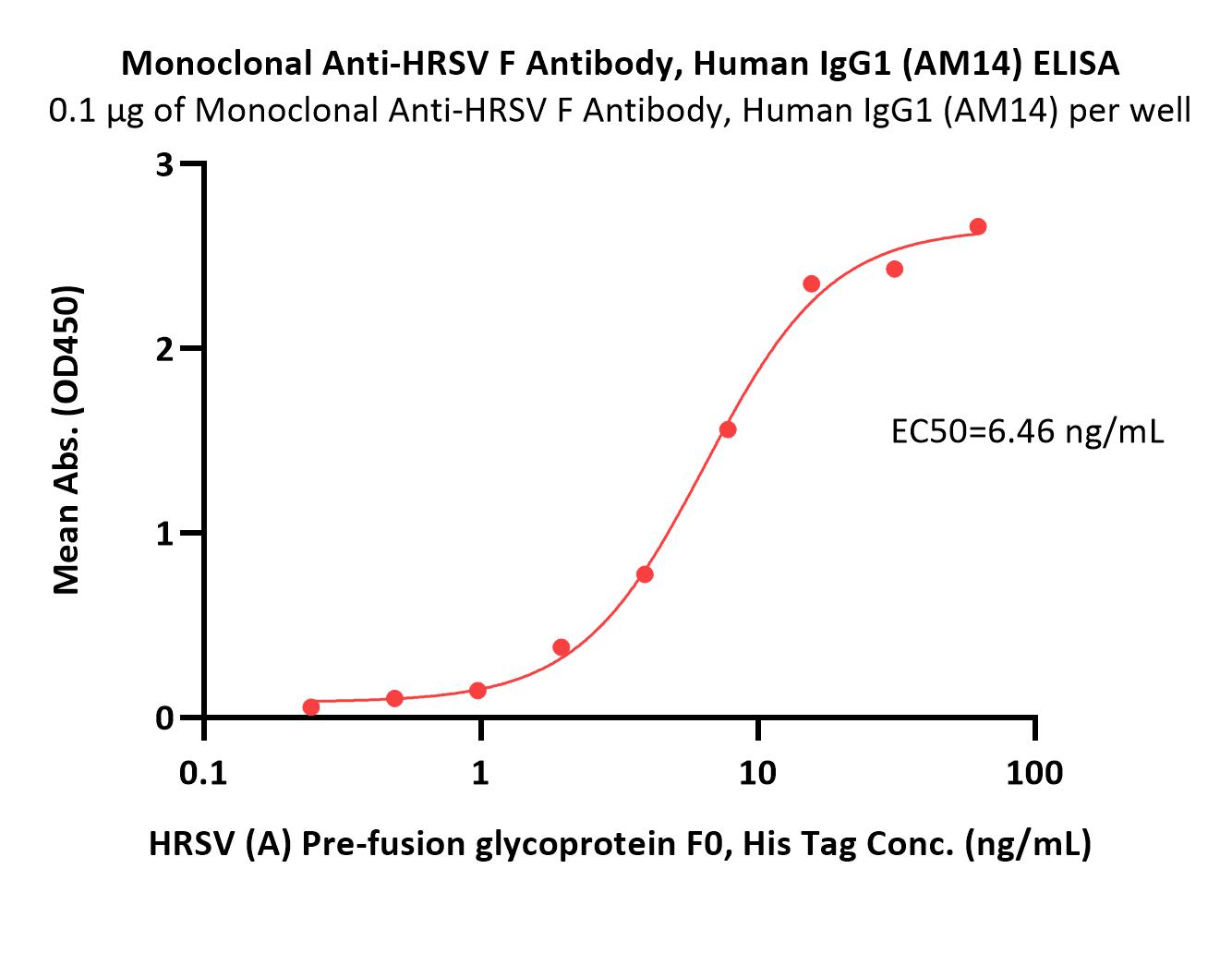 Monoclonal Anti-HRSV F Antibody, Human IgG1 (AM14) (MALS verifi