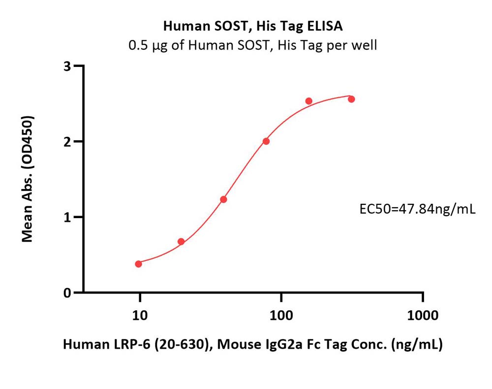 Human SOST / Sclerostin Protein, His Tag (MALS verified)