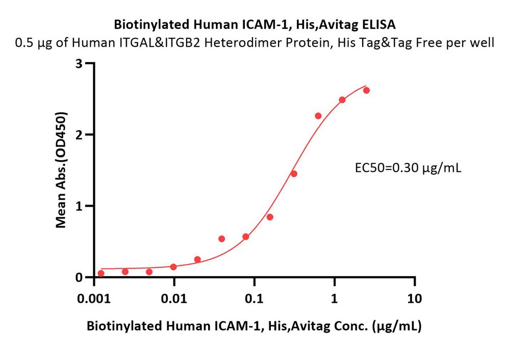 Biotinylated Human ICAM-1 / CD54 Protein, His,Avitag™ (MALS ver