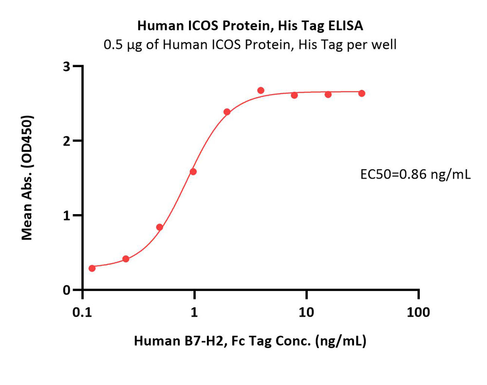 Human ICOS / CD278 (C136S, C137S) Protein, His Tag, active dime