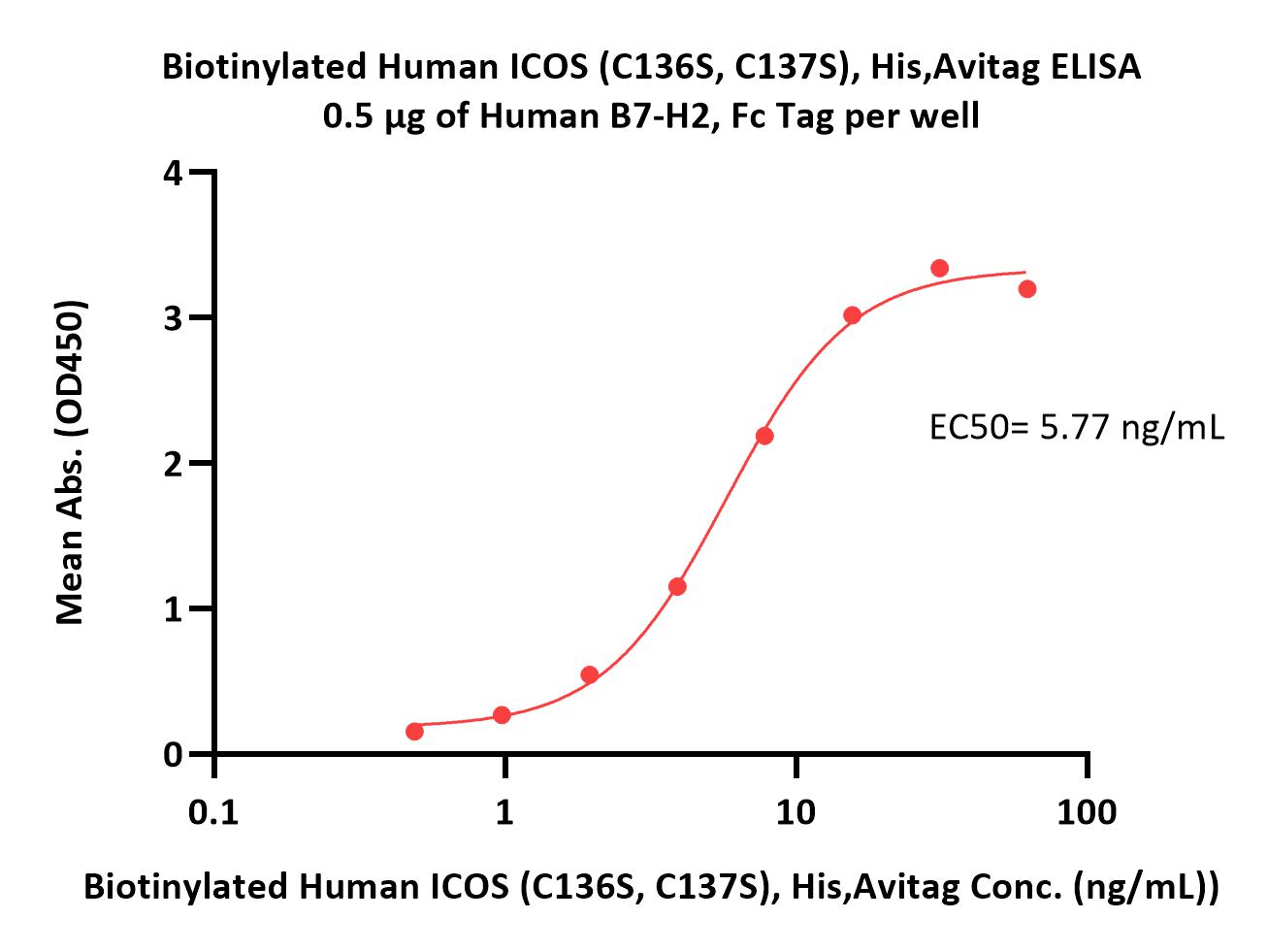 Biotinylated Human ICOS / CD278 (C136S, C137S) Protein, His,Avi