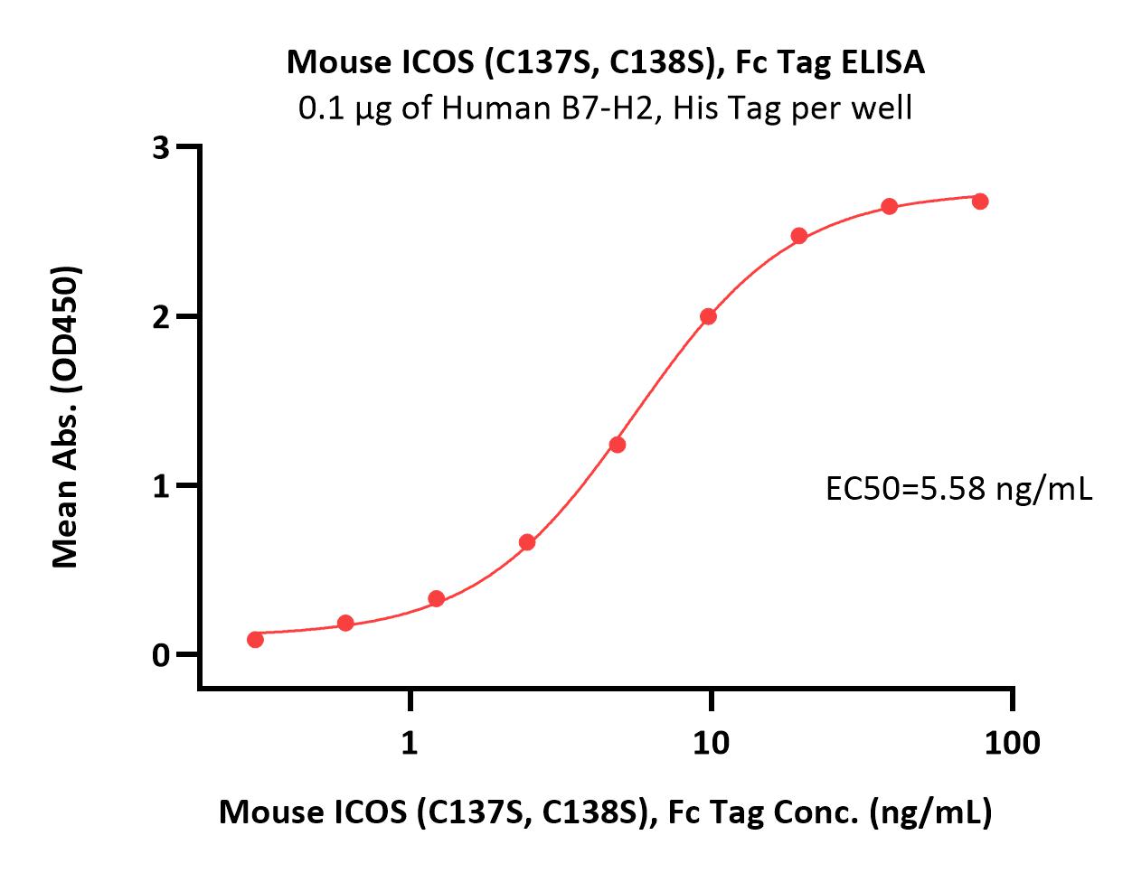 Mouse ICOS / CD278 (C137S, C138S) Protein, Fc Tag