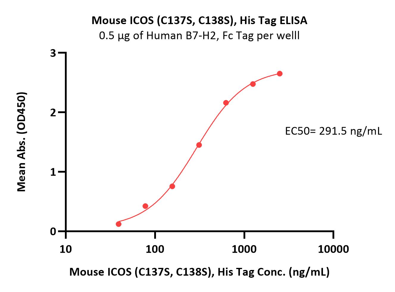 Mouse ICOS / CD278 (C137S, C138S) Protein, His Tag