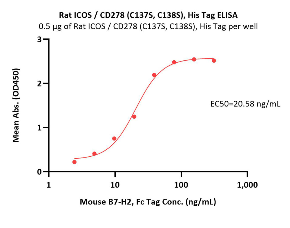 Rat ICOS / CD278 (C137S, C138S) Protein, His Tag