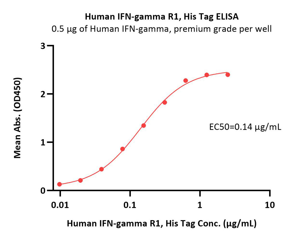 Human IFN-gamma R1 / IFNGR1 Protein, His Tag