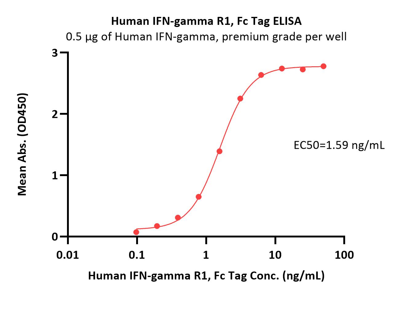 Human IFN-gamma R1 / IFNGR1 Protein, Fc Tag