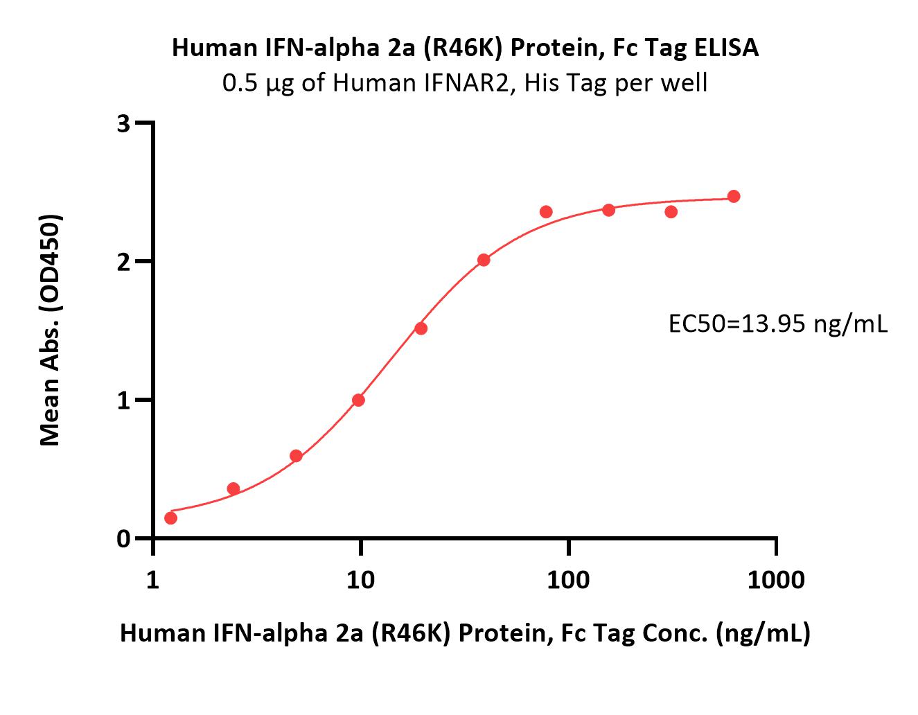 Human IFN-alpha 2a (R46K) Protein, Fc Tag (MALS verified)