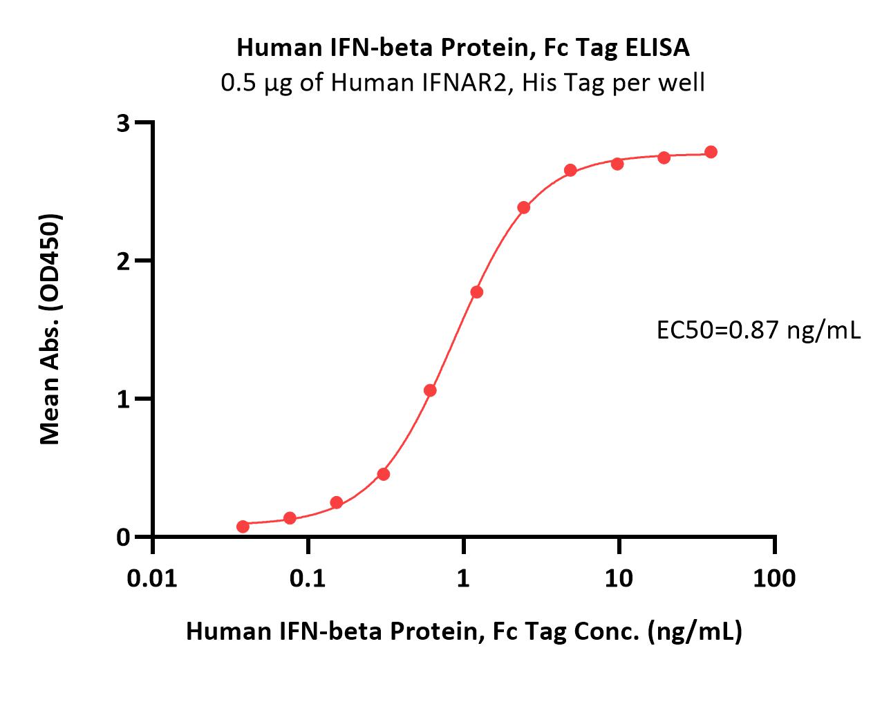 Human IFN-beta Protein, Fc Tag (MALS verified)