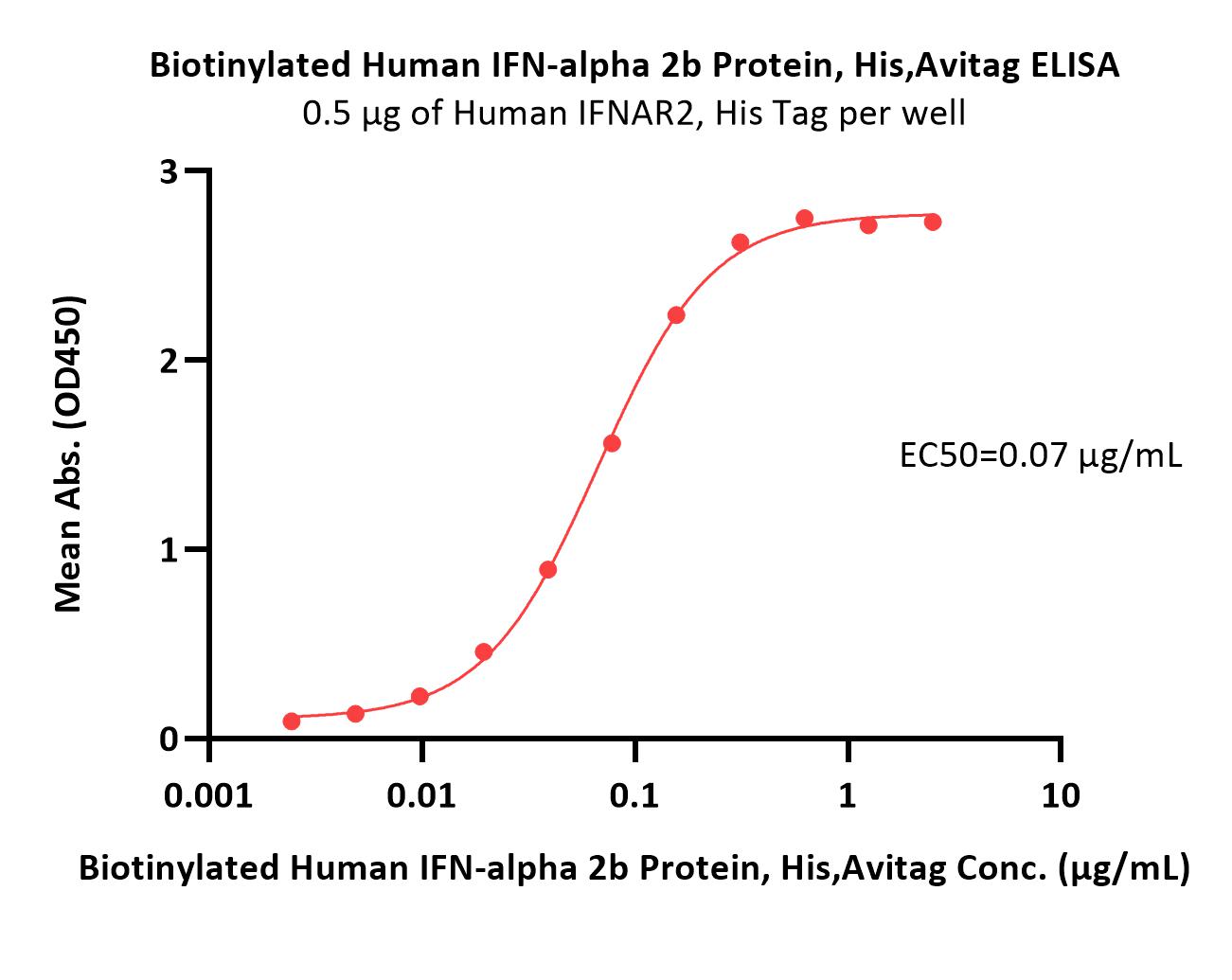 Biotinylated Human IFN-alpha 2b Protein, His,Avitag™ (MALS veri