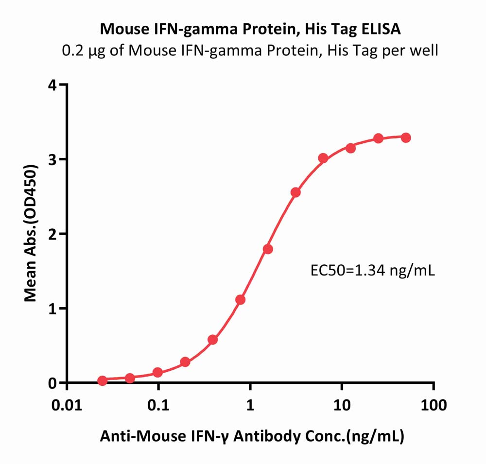 IFN-gamma ELISA