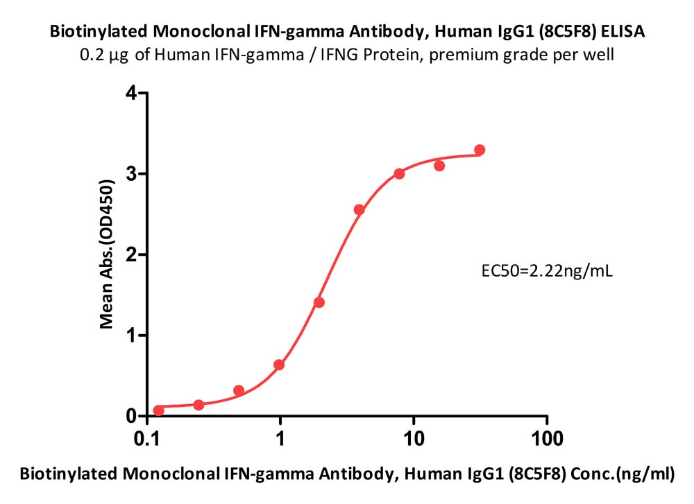 Biotinylated Monoclonal IFN-gamma Antibody, Human IgG1 (8C5F8)