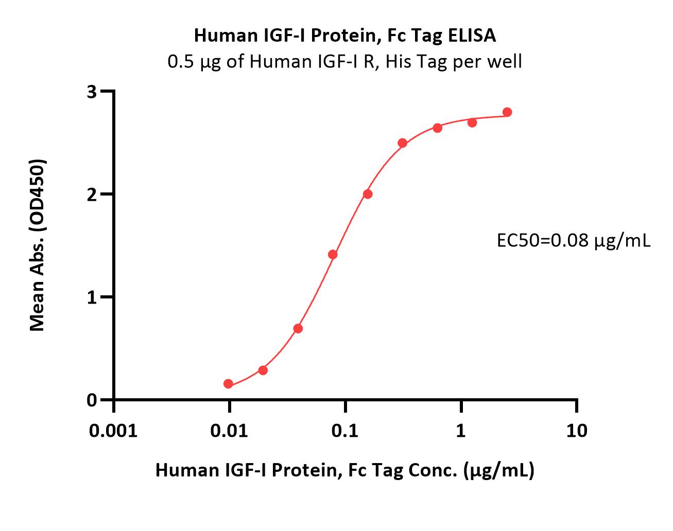 IGF-I ELISA