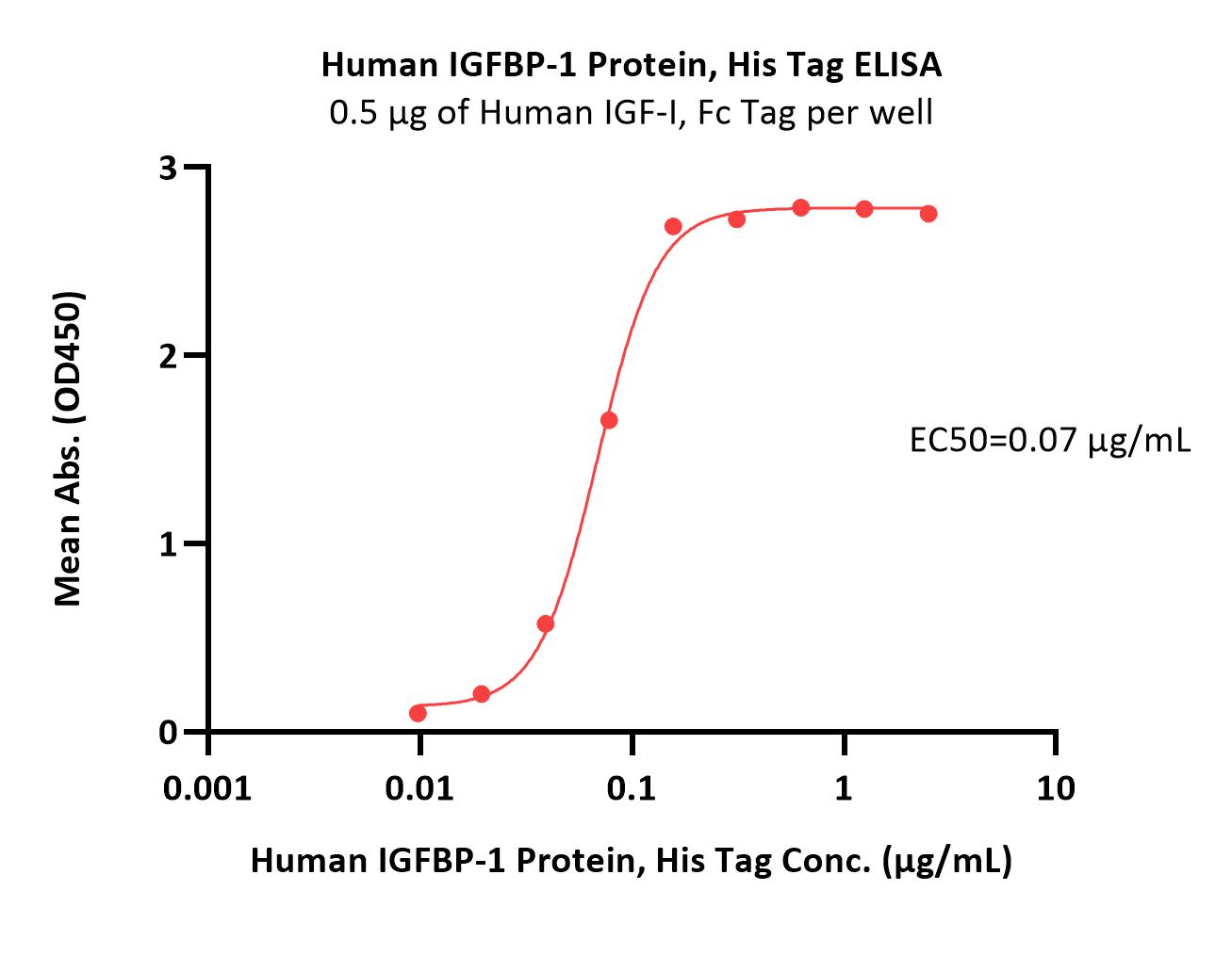 Human IGFBP-1 Protein, His Tag (MALS verified)