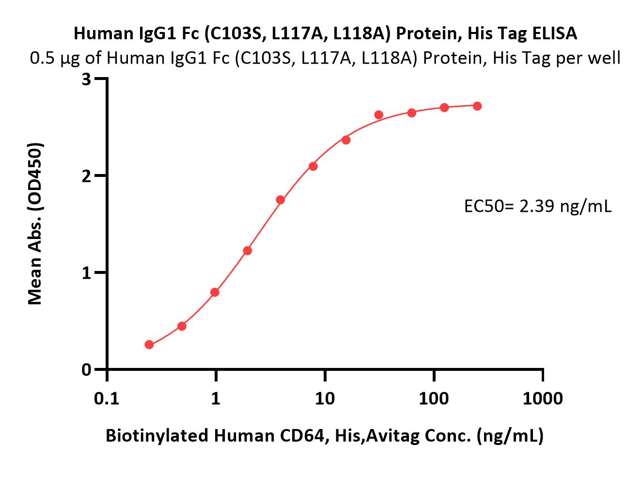 Human IgG1 Fc (C103S, L117A, L118A) Protein, His Tag