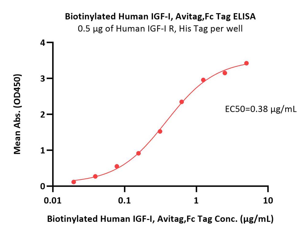 Biotinylated Human IGF-I Protein, Avitag™,Fc Tag (MALS verified