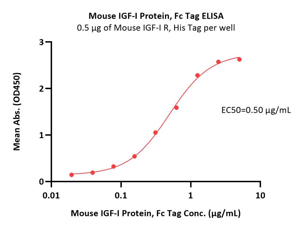 Mouse IGF-I Protein, Fc Tag (MALS verified)