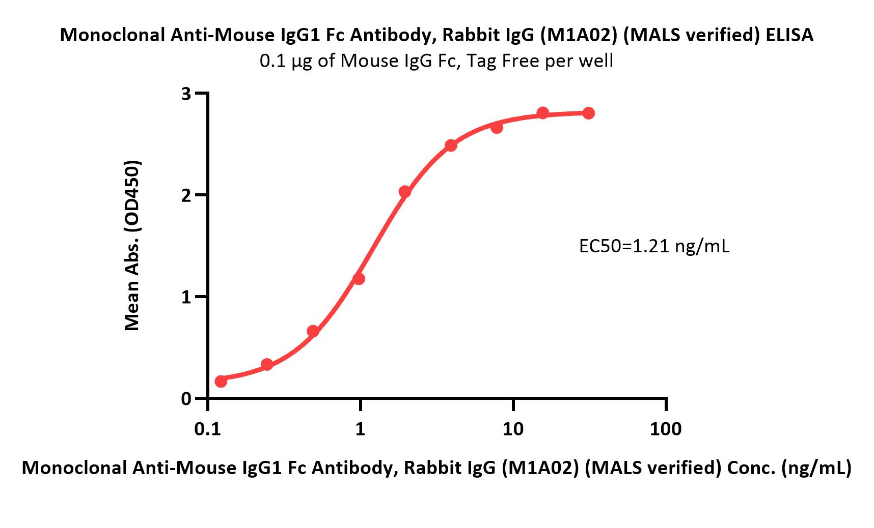 Monoclonal Anti-Mouse IgG1 Fc Antibody, Rabbit IgG (M1A02) (MAL