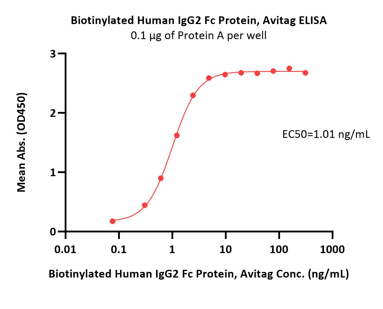 Biotinylated Human IgG2 Fc Protein, Avitag™ (MALS verified)