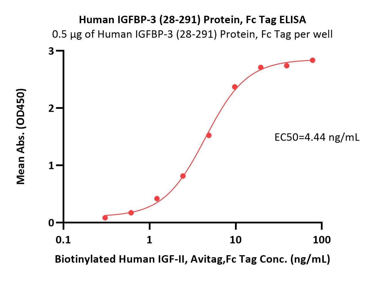 Human IGFBP-3 (28-291) Protein, Fc Tag