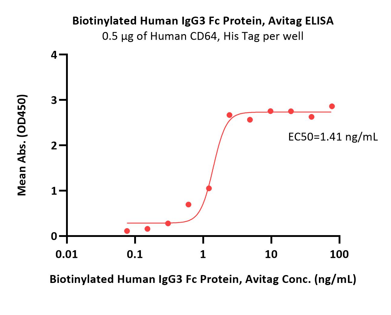 Biotinylated Human IgG3 Fc Protein, Avitag™ (MALS verified)