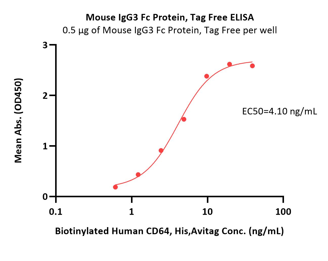 Mouse IgG3 Fc Protein, Tag Free (MALS verified)