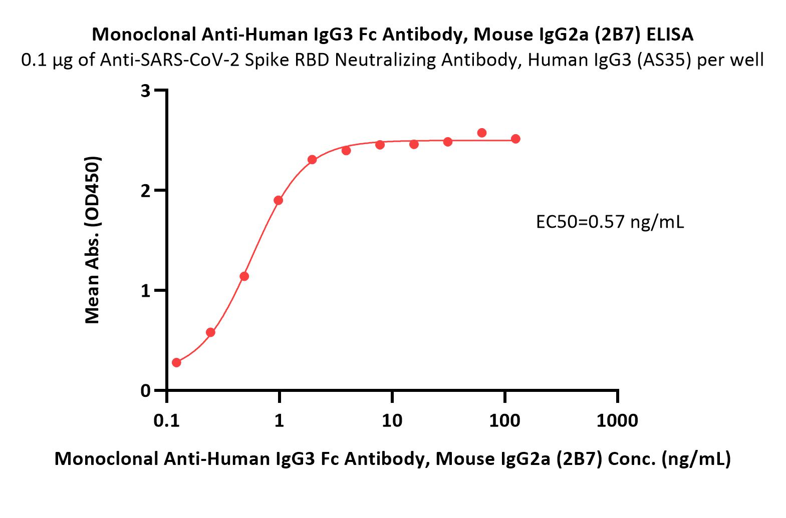 Monoclonal Anti-Human IgG3 Fc Antibody, Mouse IgG2a (2B7) (MALS