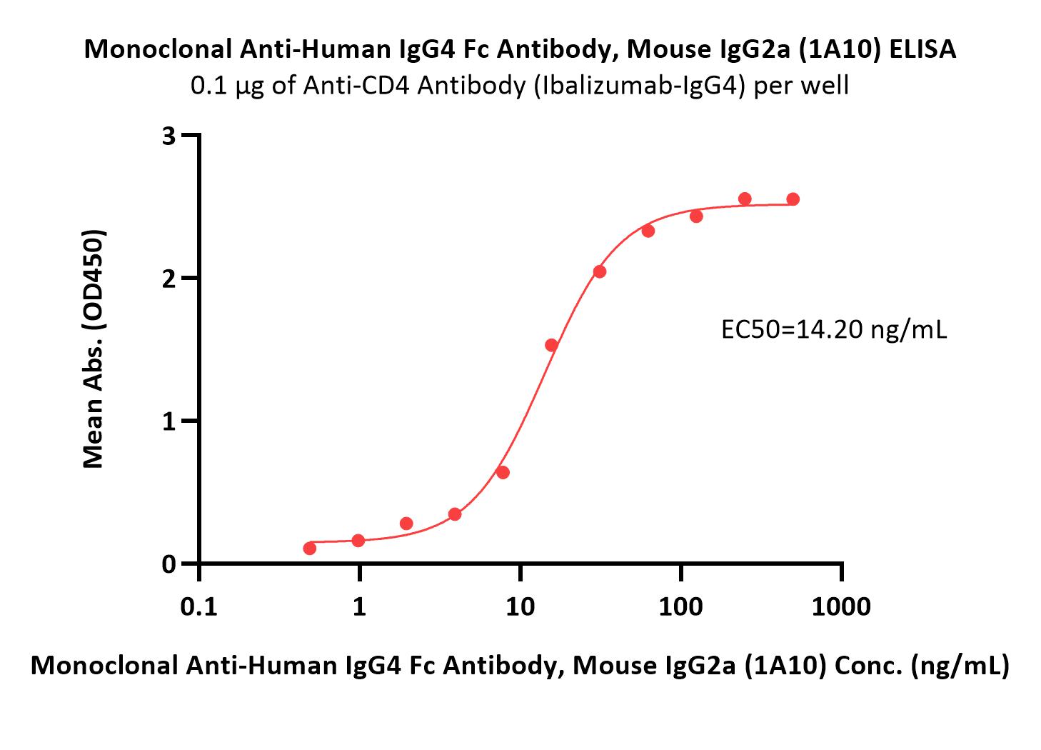 Monoclonal Anti-Human IgG4 Fc Antibody, Mouse IgG2a (1A10) (MAL