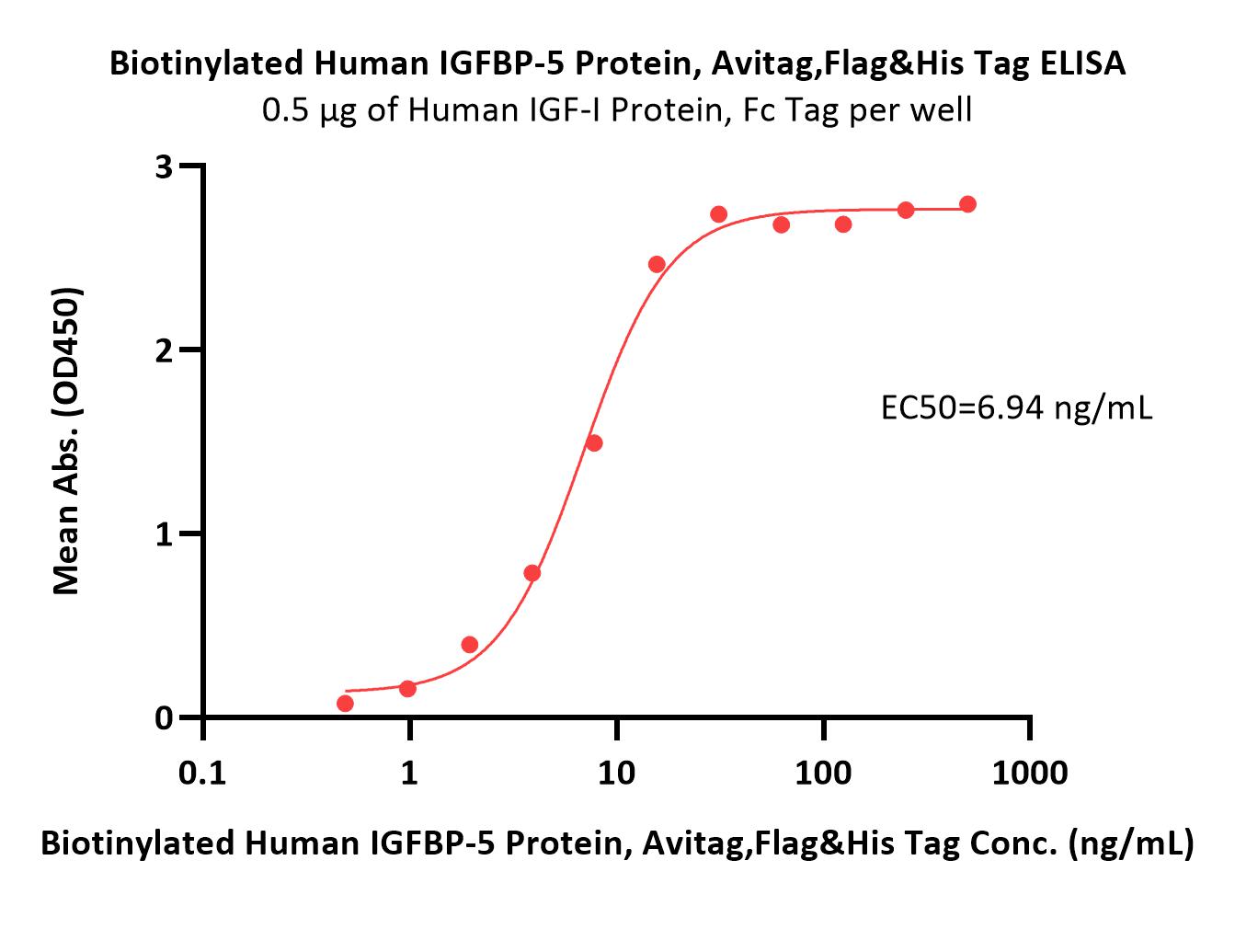 Biotinylated Human IGFBP-5 Protein, Avitag™,Flag&His Tag (MALS