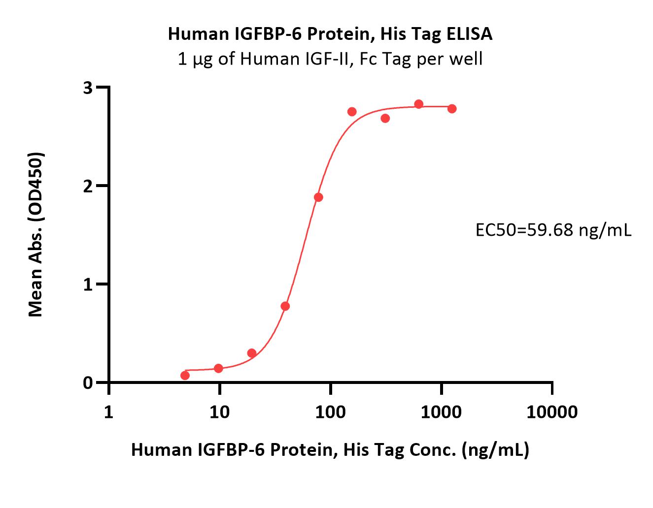 Human IGFBP-6 Protein, His Tag