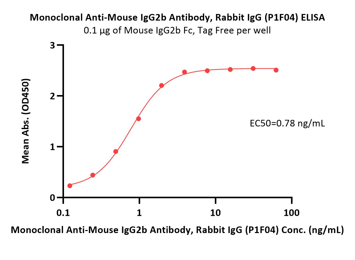 Monoclonal Anti-Mouse IgG2b Antibody, Rabbit IgG (P1F04) (MALS