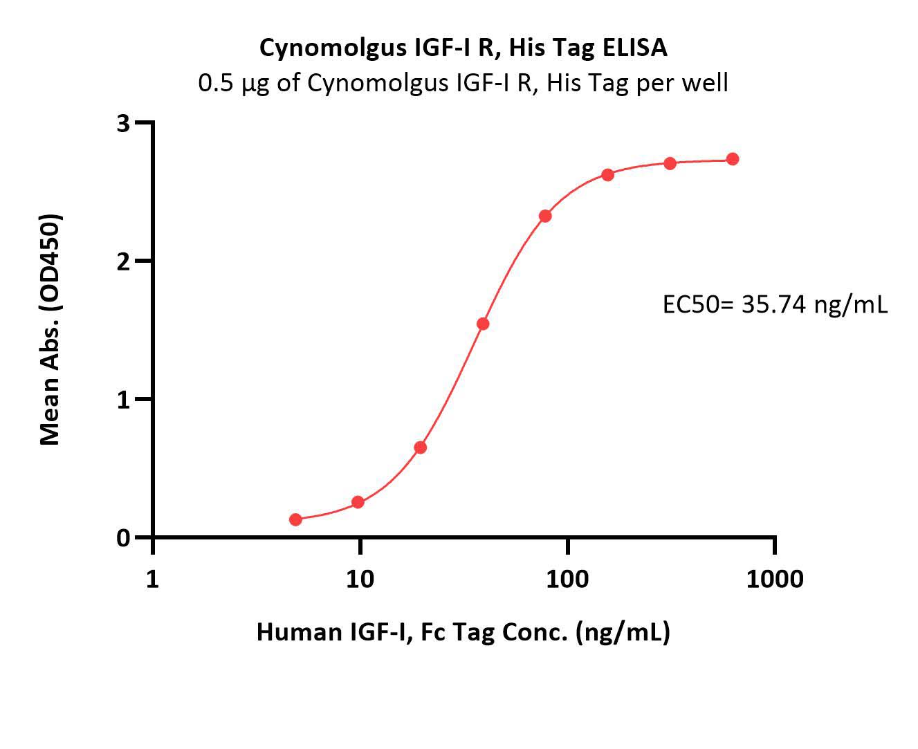 Cynomolgus IGF-I R / IGF-1 R Protein, His Tag (MALS verified)