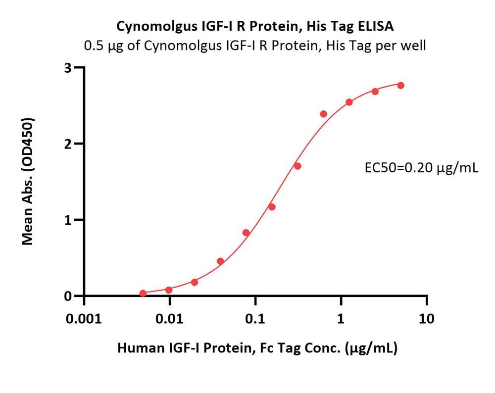 IGF-I R ELISA
