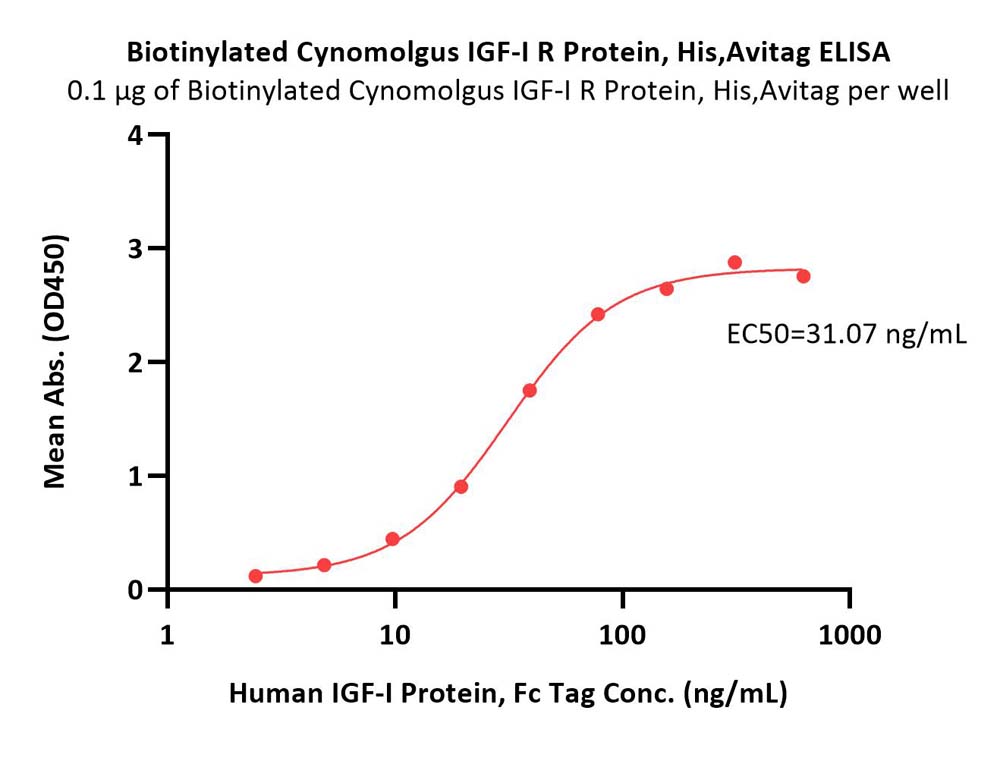 IGF-I R ELISA