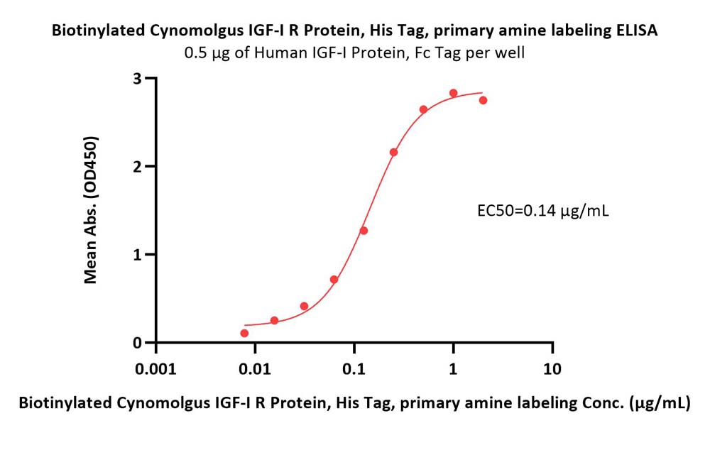 Biotinylated Cynomolgus IGF-I R / IGF-1 R Protein, His Tag (MAL