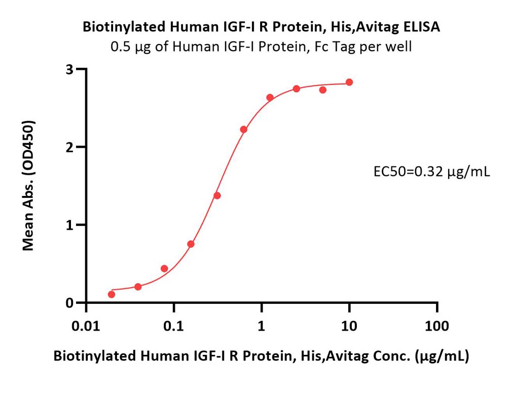IGF-I R / IGF-1 R ELISA