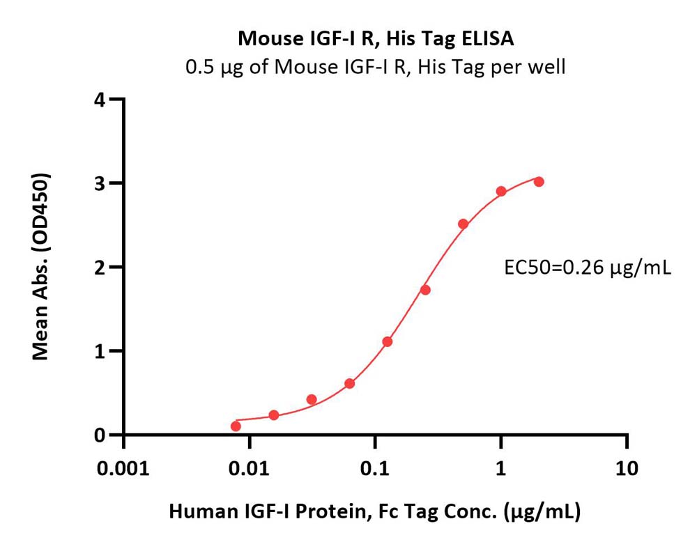 Mouse IGF-I R / IGF-1 R Protein, His Tag