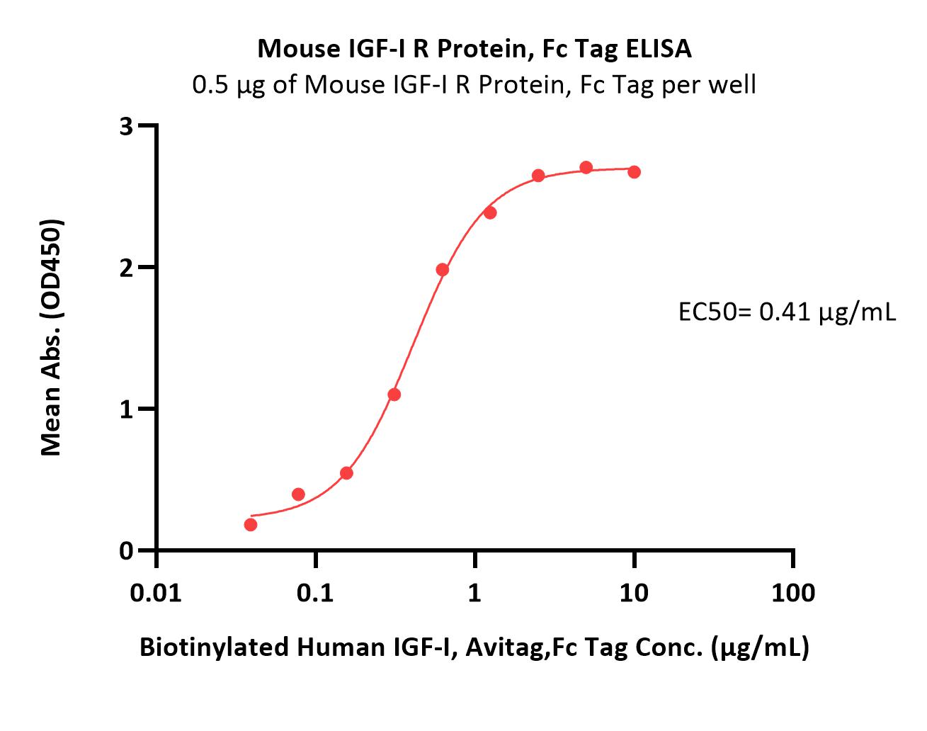 Mouse IGF-I R / IGF-1 R Protein, Fc Tag
