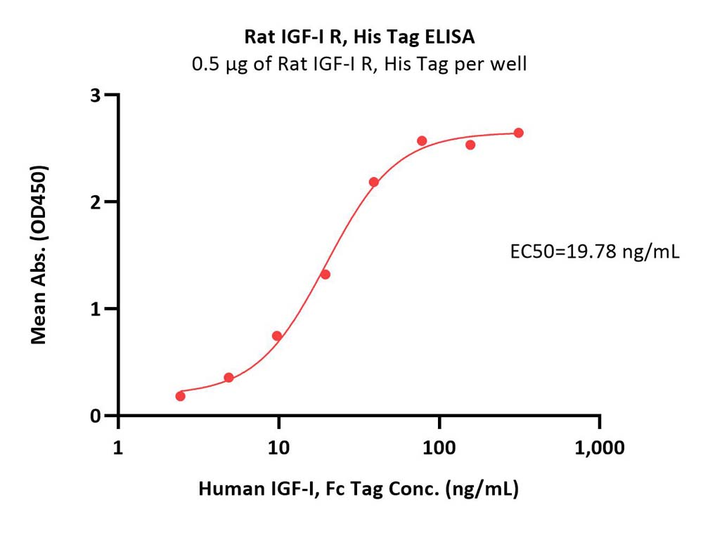 Rat IGF-I R / IGF-1 R Protein, His Tag (MALS verified)