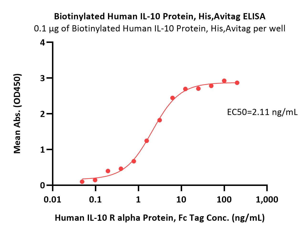 Biotinylated Human IL-10 Protein, His,Avitag™