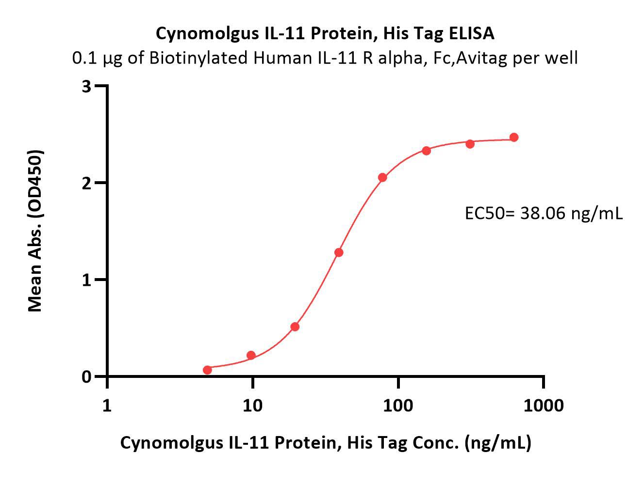 Cynomolgus IL-11 Protein, His Tag, low endotoxin